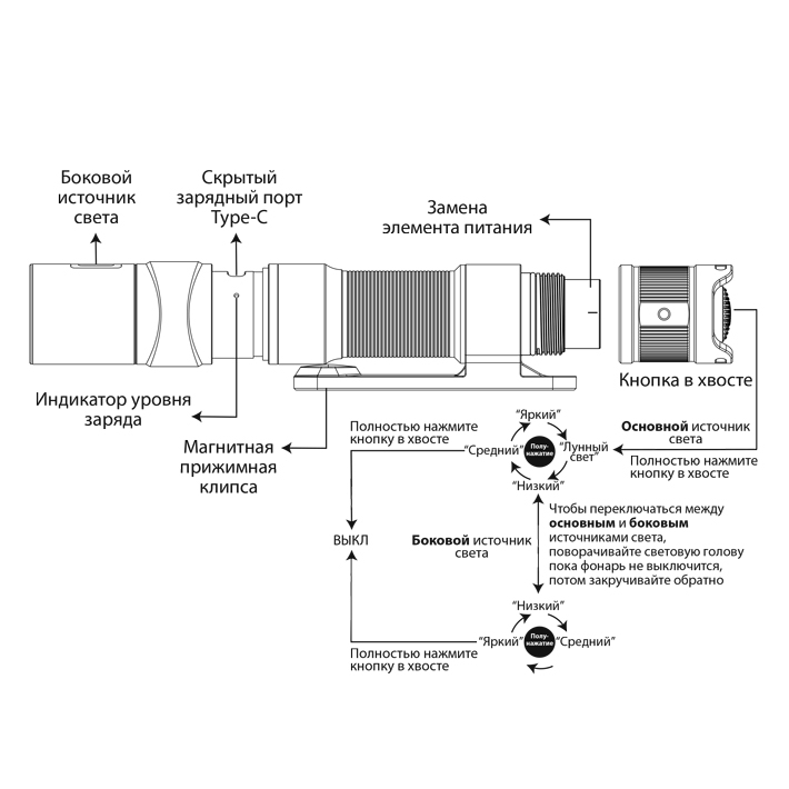 светодиодный фонарь Fenix LD12R Dual Light